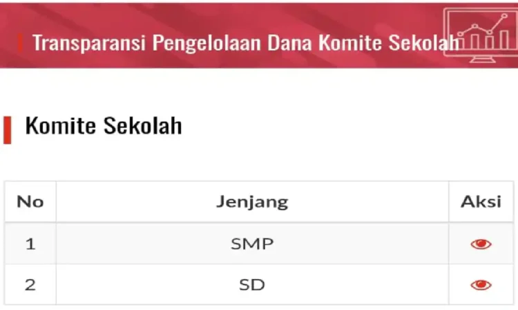 Laporan Dana Komite Sekolah di Trenggalek, SMP Lengkap dan SD Masih 72 persen